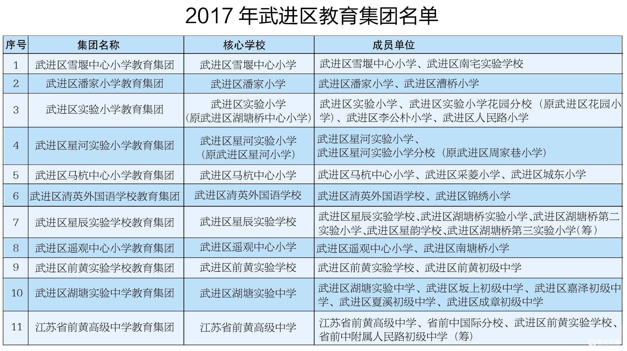 武进区刚刚重组了11个教育集团   武进区教育局探索集团化办学破题教育均等化 