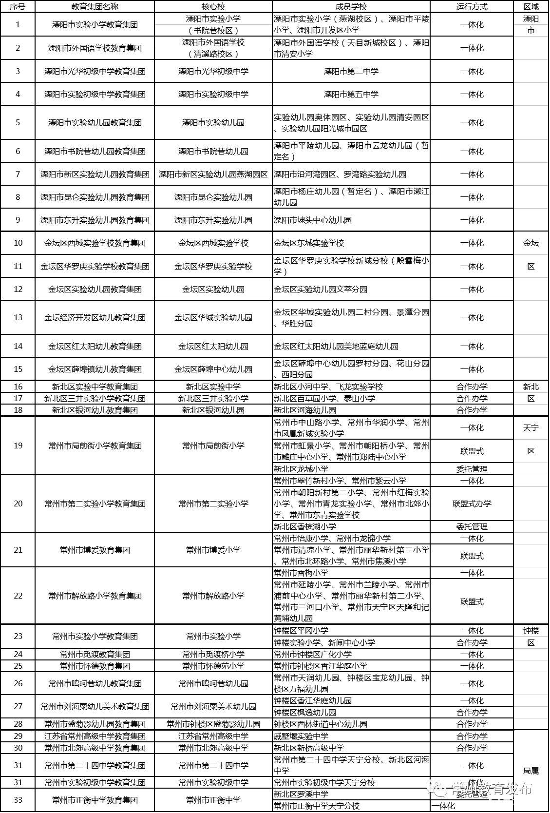 武进区刚刚重组了11个教育集团   武进区教育局探索集团化办学破题教育均等化 