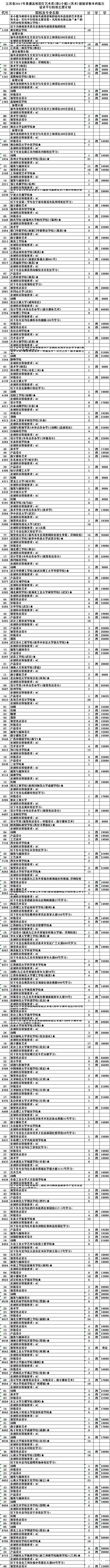 【艺术类】江苏省2017年普通高校招生征求平行院校志愿  艺术类（第1-3小批）征求院校志愿计划出炉