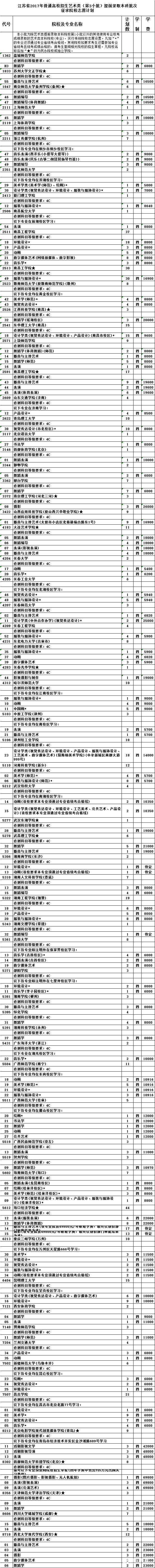 【艺术类】江苏省2017年普通高校招生征求平行院校志愿  艺术类（第1-3小批）征求院校志愿计划出炉