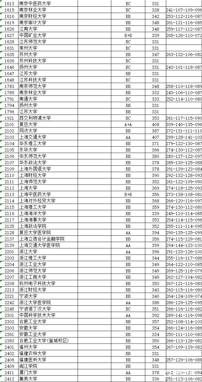 江苏省教育考试院公布2017年江苏省【理科一本】各院校录取分数线    南京大学双A387