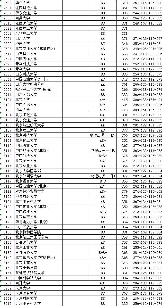 江苏省教育考试院公布2017年江苏省【理科一本】各院校录取分数线    南京大学双A387