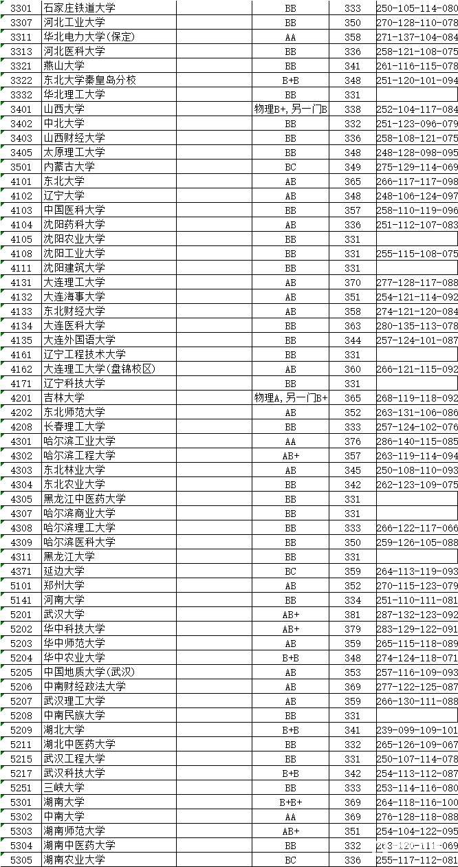 江苏省教育考试院公布2017年江苏省【理科一本】各院校录取分数线    南京大学双A387