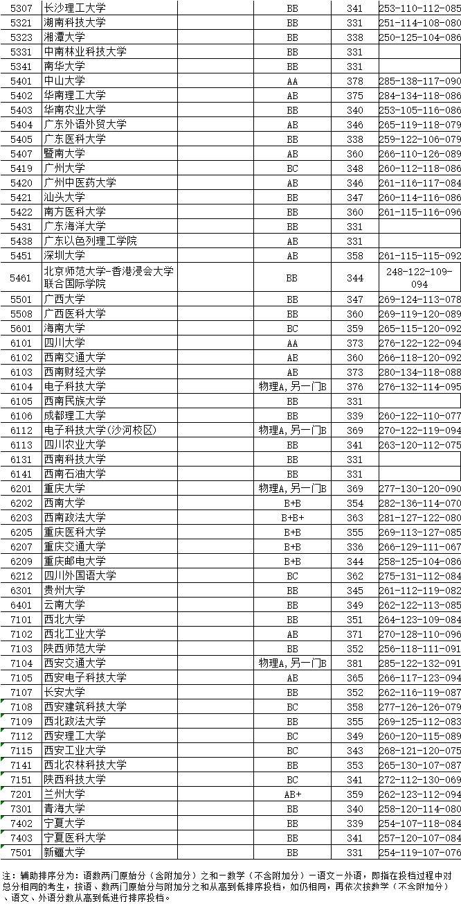 江苏省教育考试院公布2017年江苏省【理科一本】各院校录取分数线    南京大学双A387