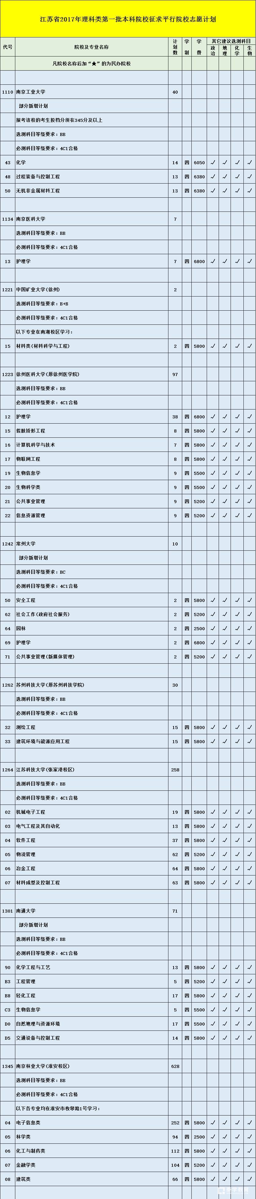  江苏省教育考试院理科本一征平计划出炉啦     南京林业大学（淮安校区）首次招生缺额较多 