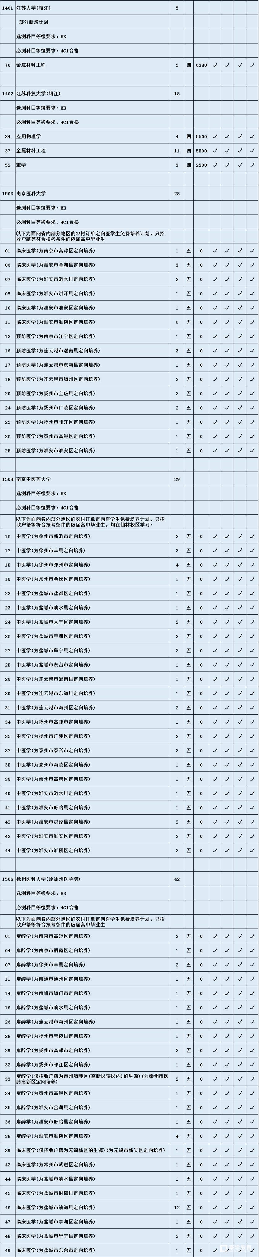  江苏省教育考试院理科本一征平计划出炉啦     南京林业大学（淮安校区）首次招生缺额较多 