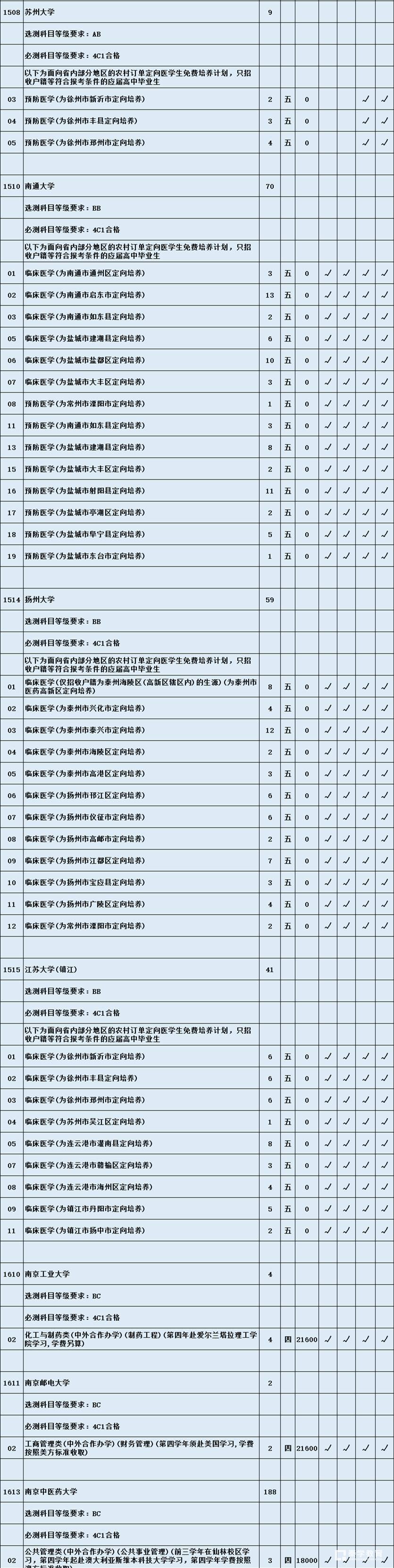  江苏省教育考试院理科本一征平计划出炉啦     南京林业大学（淮安校区）首次招生缺额较多 