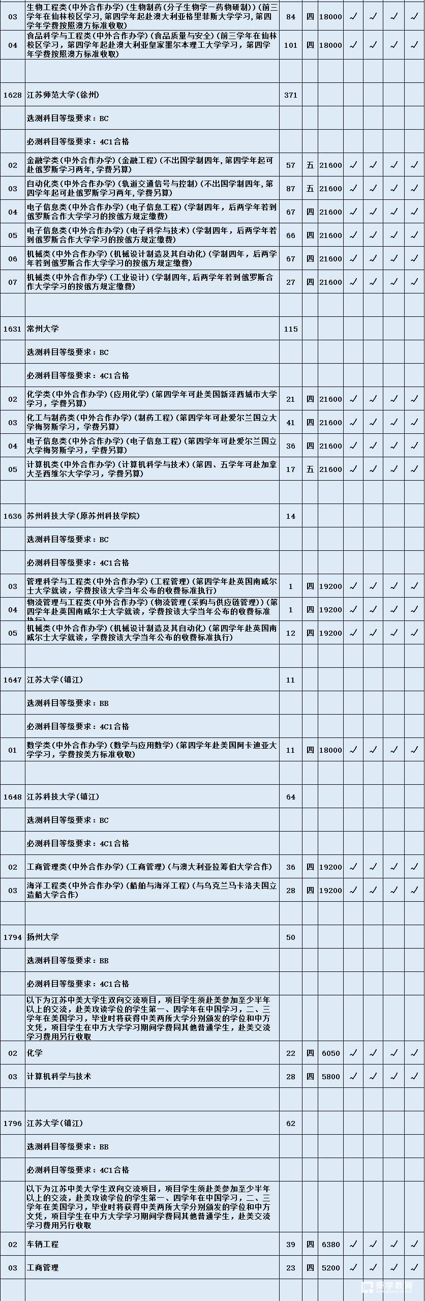  江苏省教育考试院理科本一征平计划出炉啦     南京林业大学（淮安校区）首次招生缺额较多 