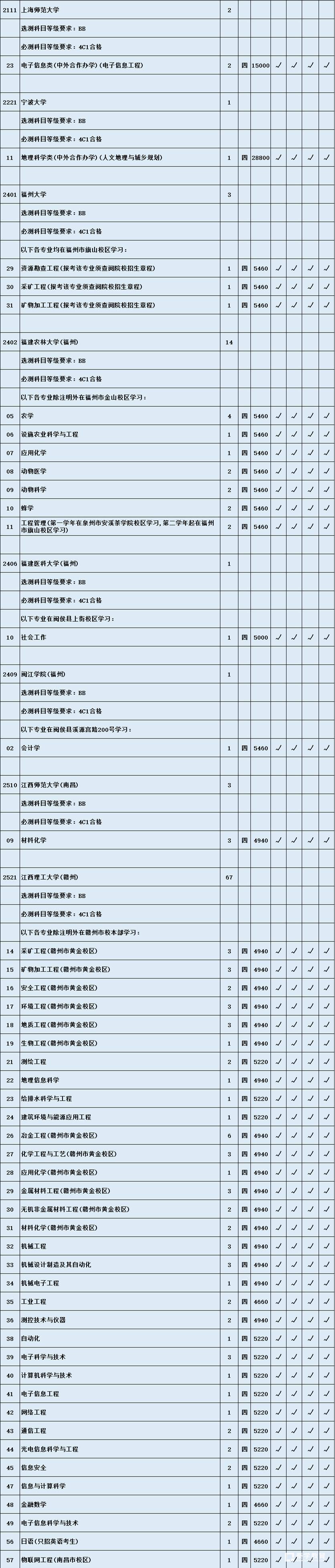  江苏省教育考试院理科本一征平计划出炉啦     南京林业大学（淮安校区）首次招生缺额较多 