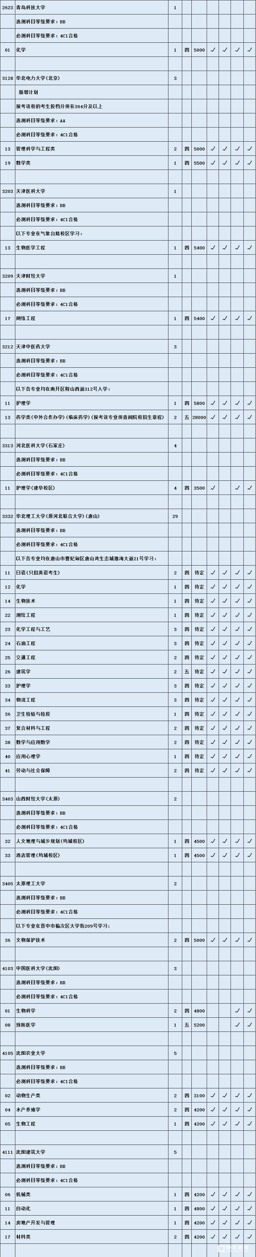  江苏省教育考试院理科本一征平计划出炉啦     南京林业大学（淮安校区）首次招生缺额较多 