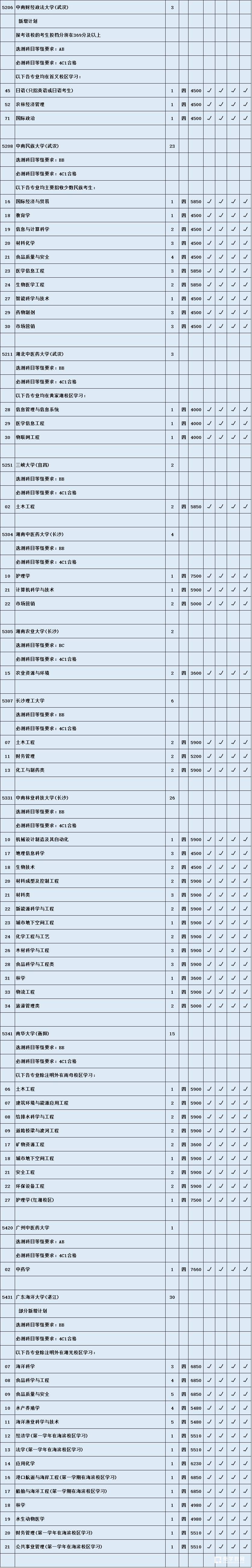  江苏省教育考试院理科本一征平计划出炉啦     南京林业大学（淮安校区）首次招生缺额较多 