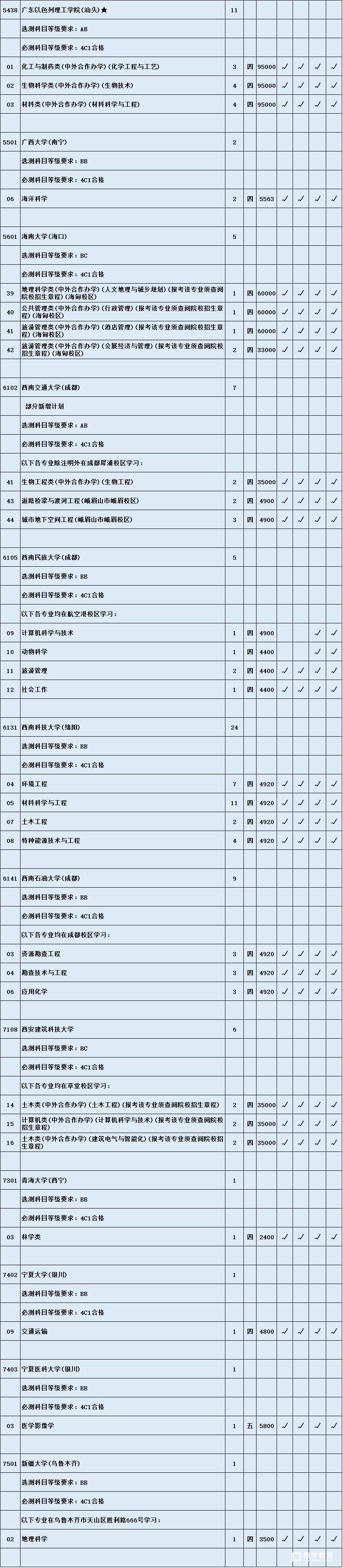  江苏省教育考试院理科本一征平计划出炉啦     南京林业大学（淮安校区）首次招生缺额较多 