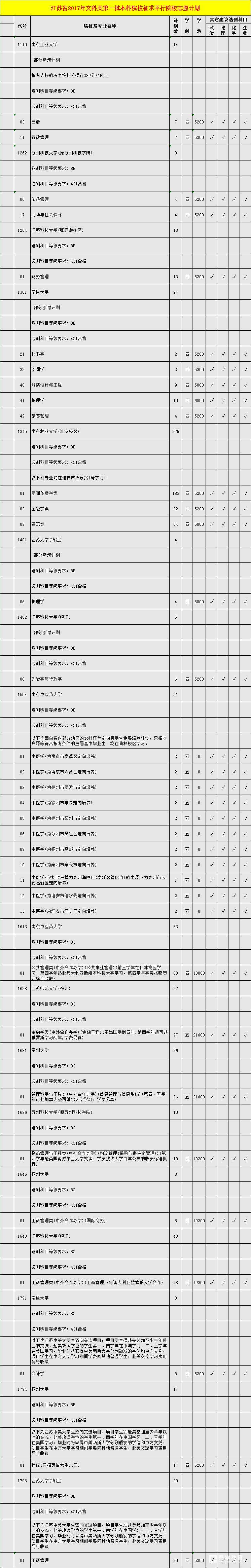 江苏省教育考试院公布省外院校26所，省内10所院校缺额院校名单     该篇为文科本一征平计划