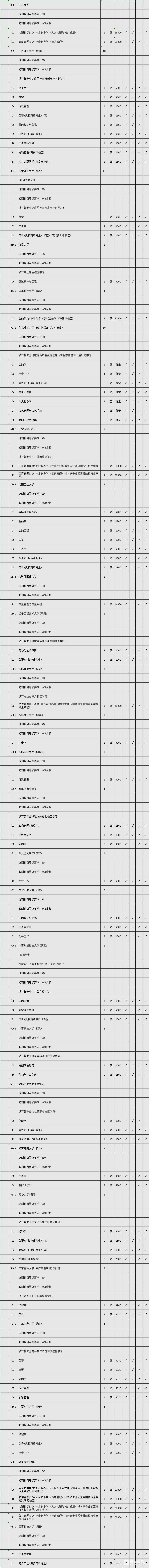 江苏省教育考试院公布省外院校26所，省内10所院校缺额院校名单     该篇为文科本一征平计划