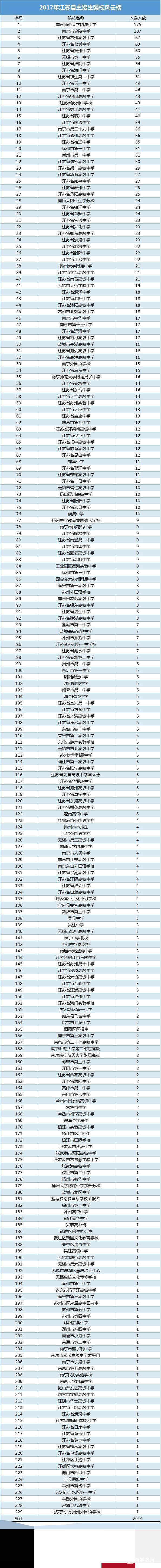 江苏省教育考试院公布江苏2017年自主招生名单    南京师范大学附属中学遥居第一名