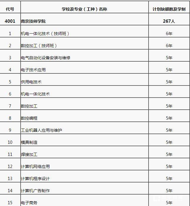 中考网公布南京技师学院计划缺额专业及学制?南京技师学院校园照片?