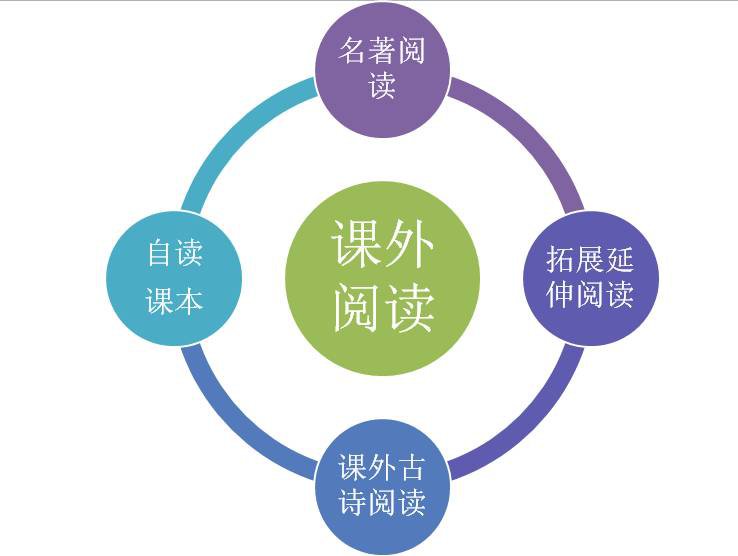  3. 写作教学相对独立，强调一课一得 部编本教材在写作教学部分有了相对较大的改变。写作专题尽量与各单元阅读的学习重点配合，又尽可能自成体系。  在初一年级，重点培养的是学生的写作兴趣和良好的写作习惯。在此基础上初步培养写人记事的能力。八九年级写作主要有三个方面的内容，一是文体写作，比如，怎样写消息、撰写演讲稿。二是改编式写作，如仿写、改写、扩写、缩写；三是作文程式学习，如审题立意、布局谋篇等。每一节写作课都会着力训练学生的某一个能力点，要求学生能够做到具备起码的写作能力。     4. 强调培养学生的文体意识，提升学生的语文素养 以往的语文教学中往往强调的是淡化文体意识，不要求学生区分不同的文体。但能够辨别不同的文体，是进行写作的前提和基础。因此“部编本”教材中，强调培养学生学会区分鉴别不同文体，同时也强调文体的写作训练。   5. 突出文学知识的教学与运用，强调鉴赏能力 对语文知识的忽视也是此前语文教学中存在的弊病之一。“部编本”教材强调了语文知识的掌握，比如比喻、拟人等修辞手法的特征，谦称与敬称的使用，词类、词义、短语的类别等等，都在部编本教材中有所体现。不过并不是要求学生背诵这些知识点，能区分、会鉴赏即可。知识点往往是在课文中随文讲解，不求全面，但突出基础性，少用术语。  三、 怎样应对新教材带来的新变化？ 教材的变化，最终目的仍旧是为了让孩子们能更好的学习语文，树立正确的世界观、人生观、价值观。面对教材中的这些新变化，我们在语文学习中需要注意什么呢？  1. 课外阅读要尽早 部编本教材中推荐阅读的书目是原人教版教材的三倍之多。根据南京中考历年以来的趋势，课本规定的必读名著和推荐阅读的名著都在考察范围之内，阅读量大大增加。同时，更加注重学生的文学鉴赏能力。原来的“多做题得高分”，变为“多读书得高分”。  怎样读书更高效？如何引导孩子有阅读兴趣？新东方名师建议：  （1） 规定阅读时间，全家共同阅读，为孩子营造良好的读书氛围  （2） “阅读—复述”是比较有效的提高阅读效率的方法，家长可以要求孩子读完10页左右之后复述书中的主要内容，同时和孩子探讨对故事情节的理解，能帮助孩子更好的阅读。  （3） 对于重点篇目，写读书笔记、读后感是非常有效的约定方法  2. 勤练笔、多积累 部编本教材强调写作技巧与能力的训练。写作归根结底是孩子思想意识的体现，在课本中学到的好方法，要有足够的优质素材作为支撑，才能发挥作用。因此，我们在课外可以多积累一些生活中的小事，以便写作时有话可说，有情可抒。 如何积累素材？新东方名师建议：  （1） 记一句话日记，随手记录生活中的小事、小感悟。  （2） 读一读现代诗，海子、泰戈尔、冰心等著名诗人的诗，都有非常细腻的情感体验，有的可以直接用在作文中，有的可以引导孩子们观察和体验生活。  （3） 做好摘录。在阅读名著的过程中，摘录好词好句。  3. 读古诗、背古文 部编本教材强调对传统文化的学习，古文古诗篇目占比超过人教版。我们学习语文的过程中，对古诗的读和背不能仅仅局限于课本，每天读背一首古诗，有助于积累古文中的常见词汇与意象，更好的学习古文。