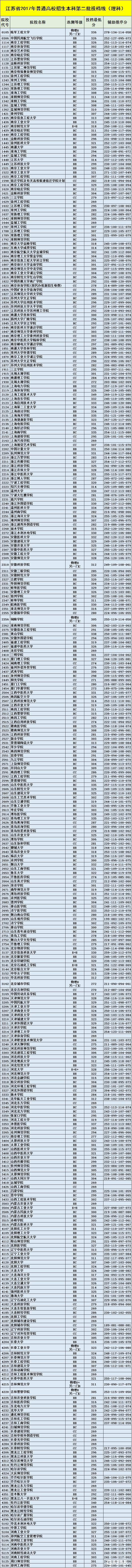 江苏省2017年二本理科分数线