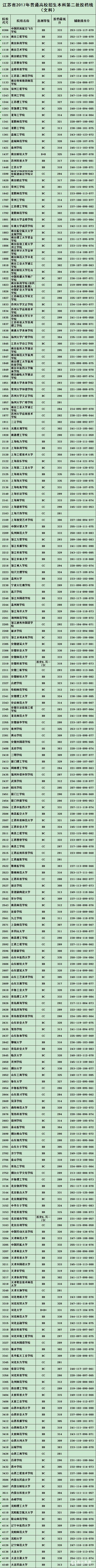 江苏省2017年文科二本类院校录取分数线