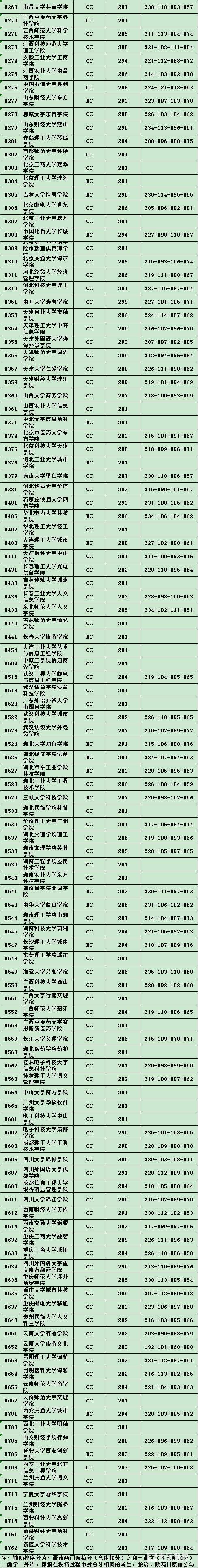 江苏省2017年文科二本类院校录取分数线