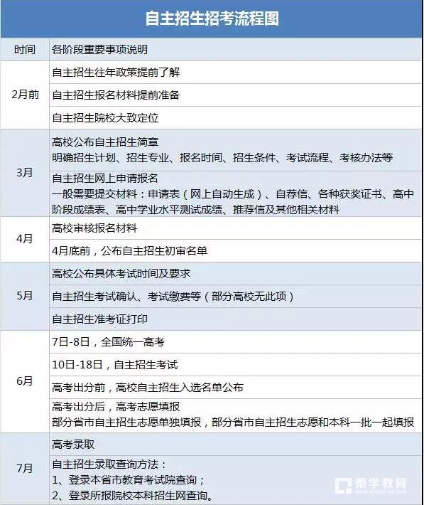 自主招生不知道这些事就别考了         自主招生要注意什么？