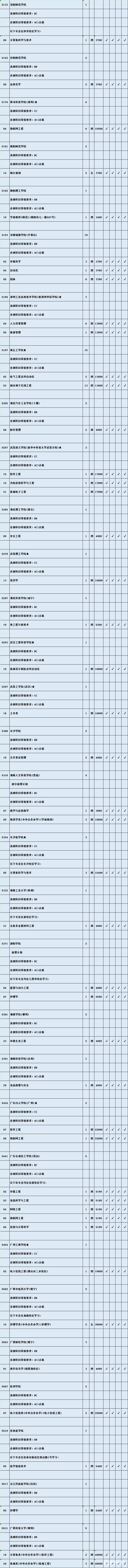 理科本二征平计划最后机会       理科征求平行院校志愿名单公布