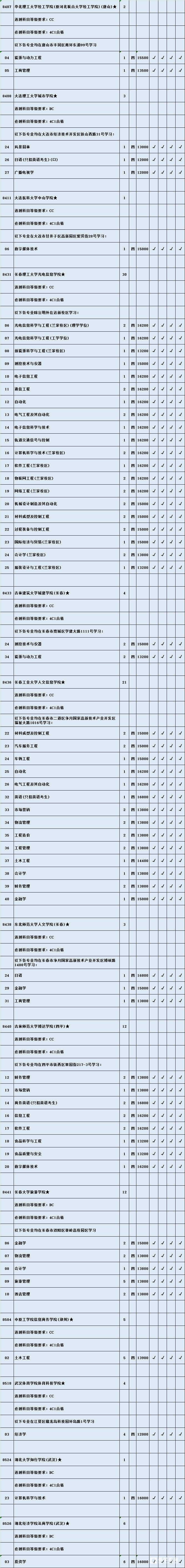 理科本二征平计划最后机会       理科征求平行院校志愿名单公布