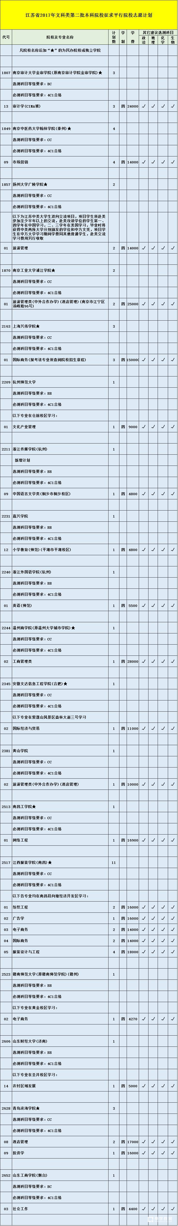 江苏2017文科二本征求平行院校出炉           征求平行院校志愿文科类最低分数线