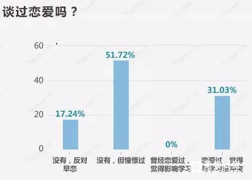 高考状元谈恋爱吗?一组数据揭秘高考状元的感情生活