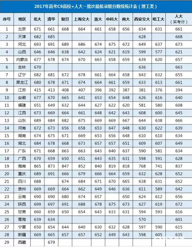 2018、2019届自主招生参考C9高校+人大等招生信息，自主招生通过率如何？