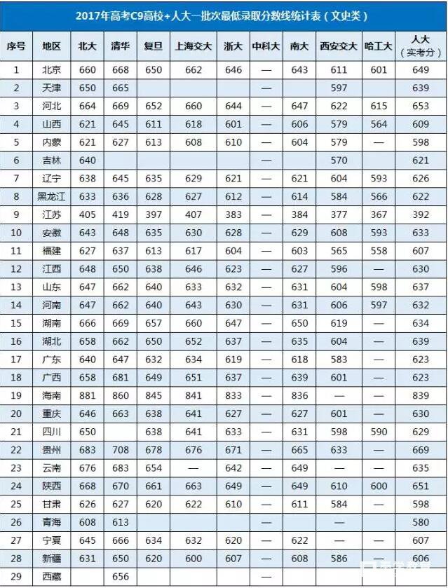 2018、2019届自主招生参考C9高校+人大等招生信息，自主招生通过率如何？