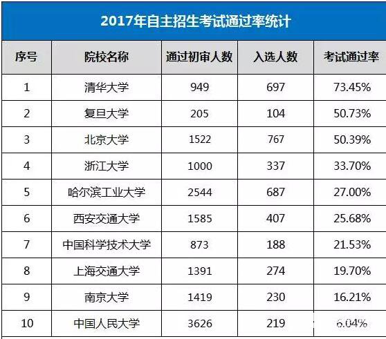 2018、2019届自主招生参考C9高校+人大等招生信息，自主招生通过率如何？