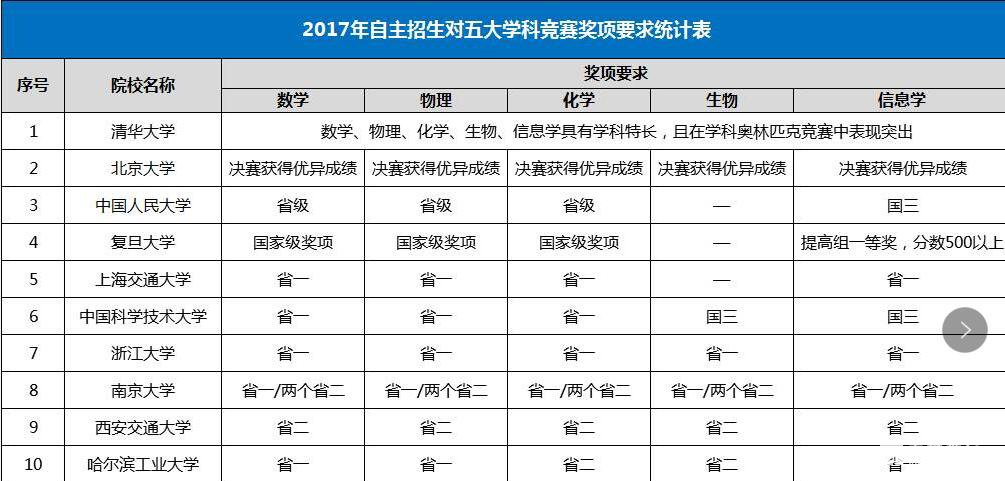 2018、2019届自主招生参考C9高校+人大等招生信息，自主招生通过率如何？