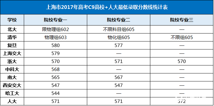 2018、2019届自主招生参考C9高校+人大等招生信息，自主招生通过率如何？