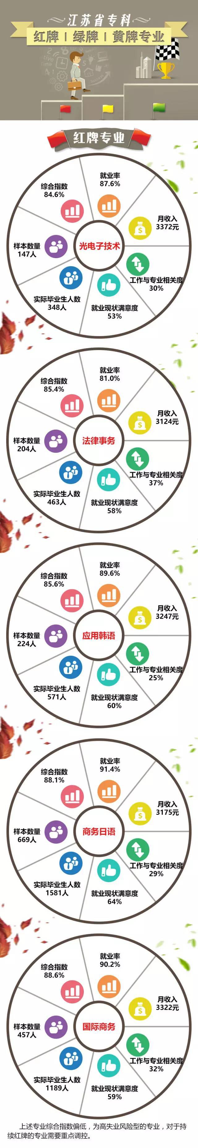 江苏省专科哪些专业绝对不能报?专科最吃香的专业有哪些?