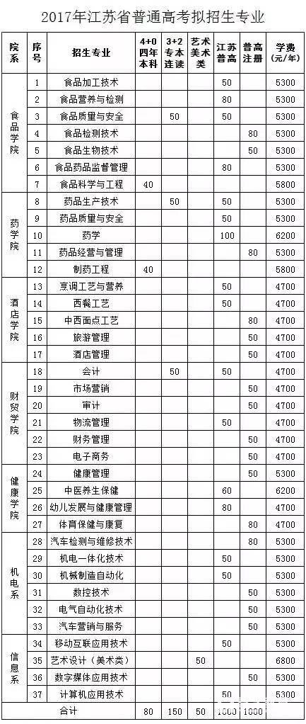 江苏食品药品职业技术学院用专业吸引你,招生亮点闪瞎你的眼