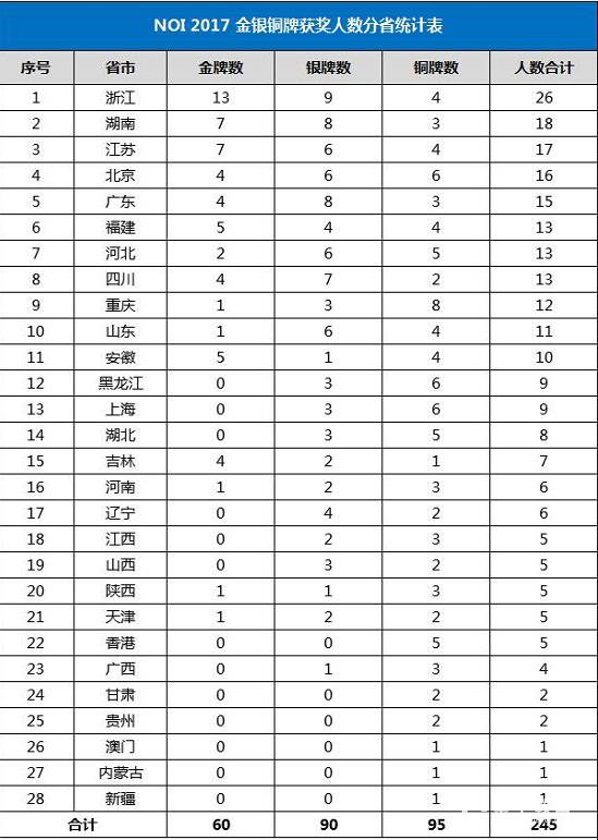 2017年信息奥赛实力最强的省份是哪个省?奖牌榜告诉你