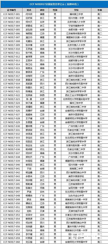 2017年信息奥赛实力最强的省份是哪个省?奖牌榜告诉你