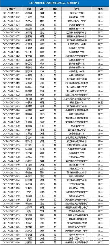 2017年信息奥赛实力最强的省份是哪个省?奖牌榜告诉你