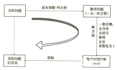 初一(七年级)上册数学核心知识要点：一元一次方程