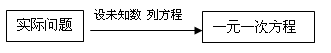 初一(七年级)上册数学核心知识要点：一元一次方程
