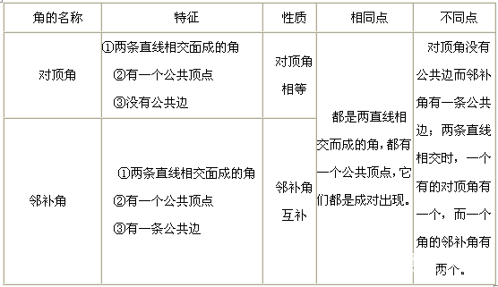 初一（七年级）下册数学核心知识要点：相交线与平行线
