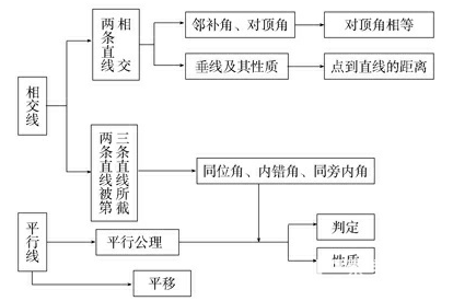 初一（七年级）下册数学核心知识要点：相交线与平行线
