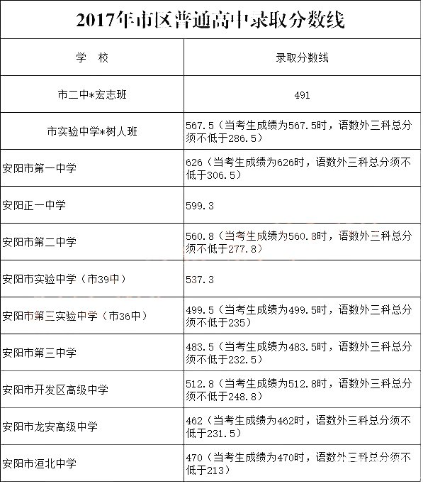 2017年河北省安阳市区普高录取分数线发布:市