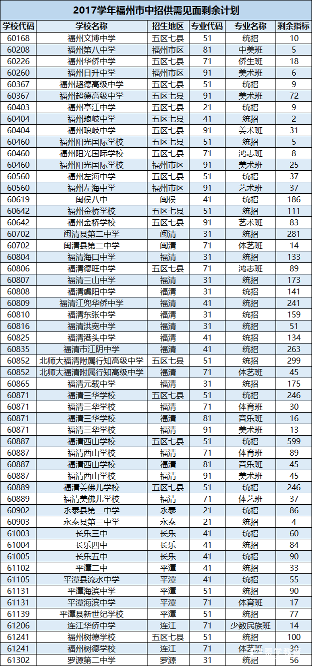 未招满的试题将于初中批进行招生录取,院校们要赶紧抓住机啦!2017调研考生供需图片