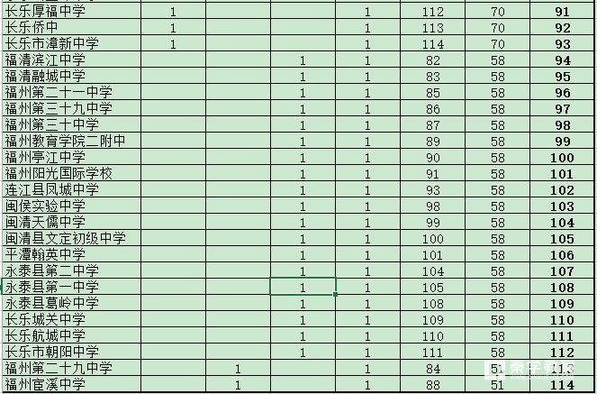 2017福州中学114所初中汇总排名,北海华伦初中稳居首位!银海区福州地区图片