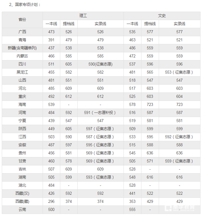 2017四川大学高考国家专项计划录取分数线是