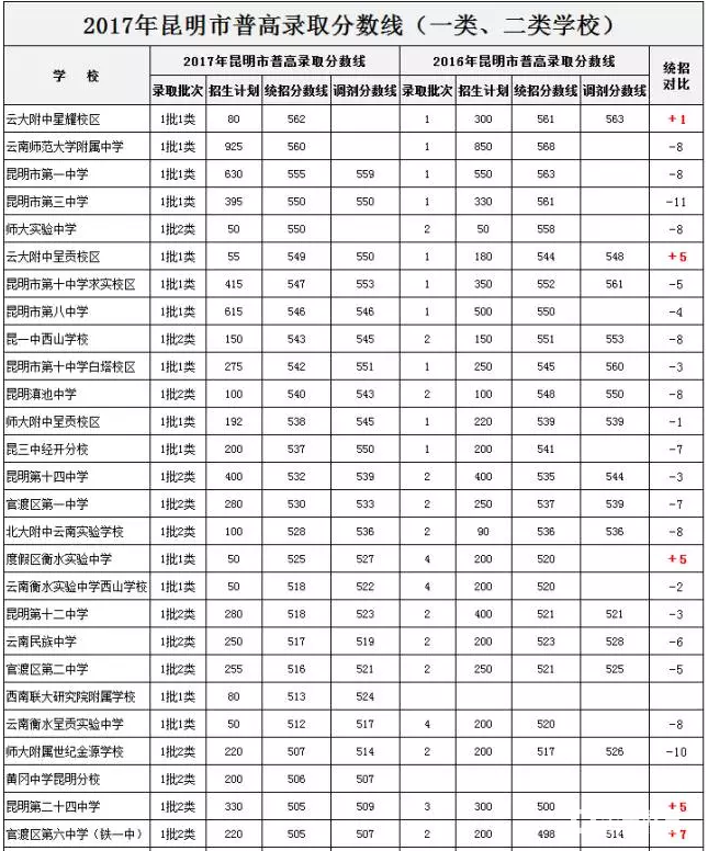 2017昆明录取提前批分数线各高中中考分数线表!高中苏州三星图片