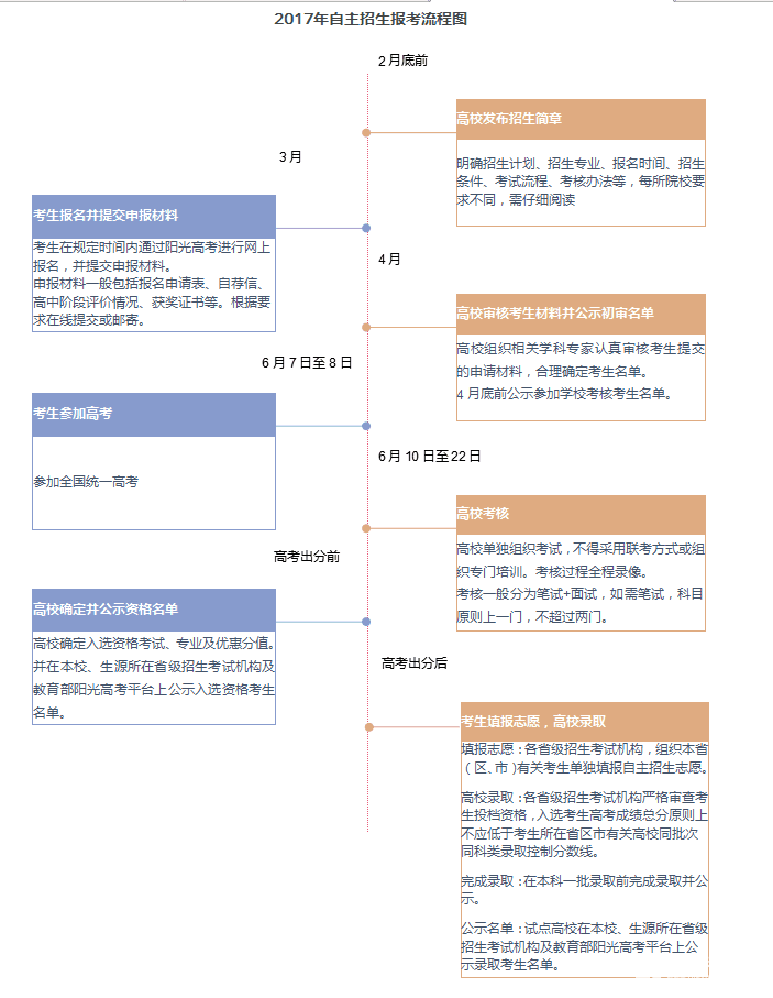 自招时间一览表