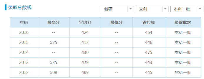 新疆财经大学怎么样？新疆财经大学历年录取分数线参考